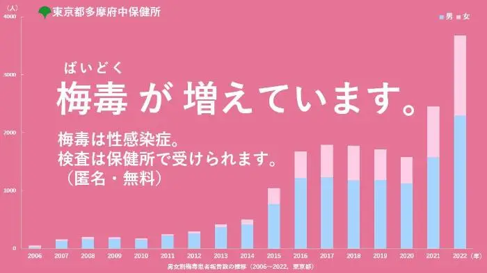 梅毒の感染者数が著しく増加しています
