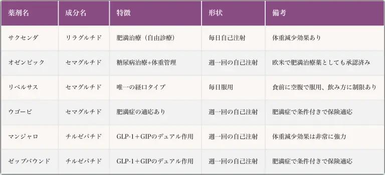 GLP-1ダイエットに用いられる薬剤は、内服薬と注射薬がある。