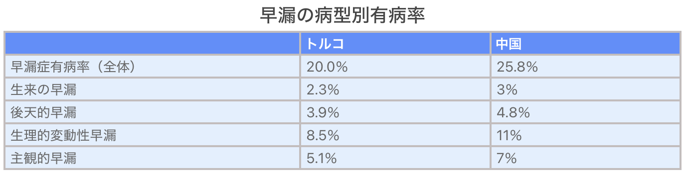 国際性医学会の基準をもとにした早漏症の有病率がトルコと中国から報告されている