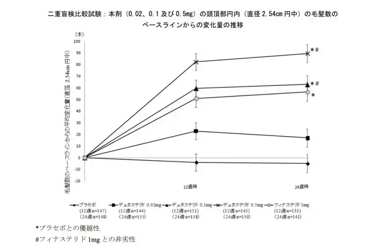 デュタステリド0はフィナステリドに比較し、1.6倍の発毛効果がある