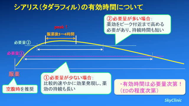 タダラフィルの有効時間は、EDの程度によって異なる