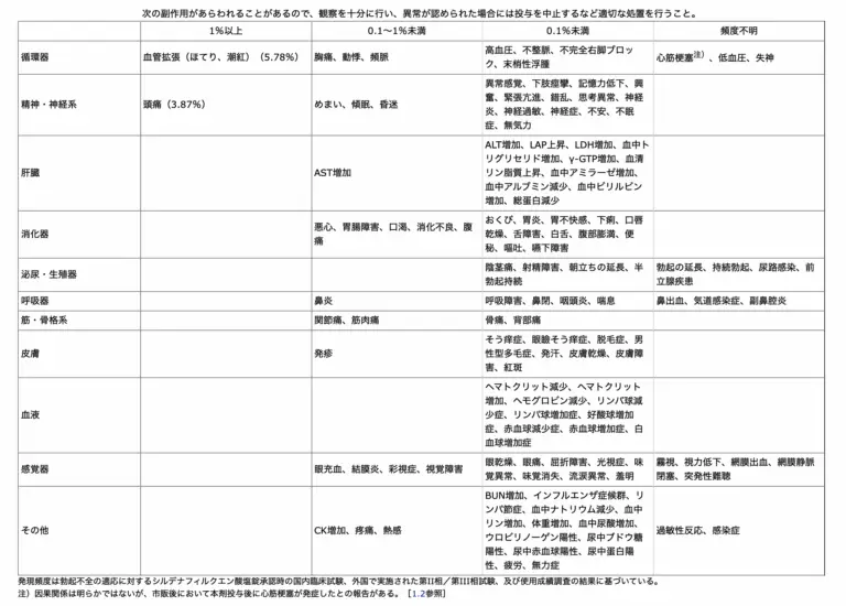 バイアグラの副作用一覧