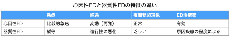 心因性EDと器質性EDの特徴の一覧