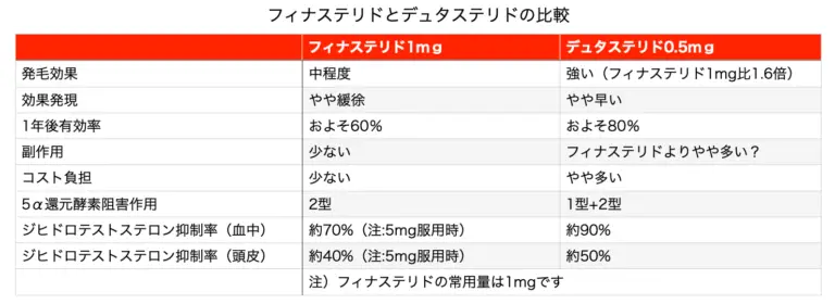 フィナステリドとデュタステリドの比較一覧