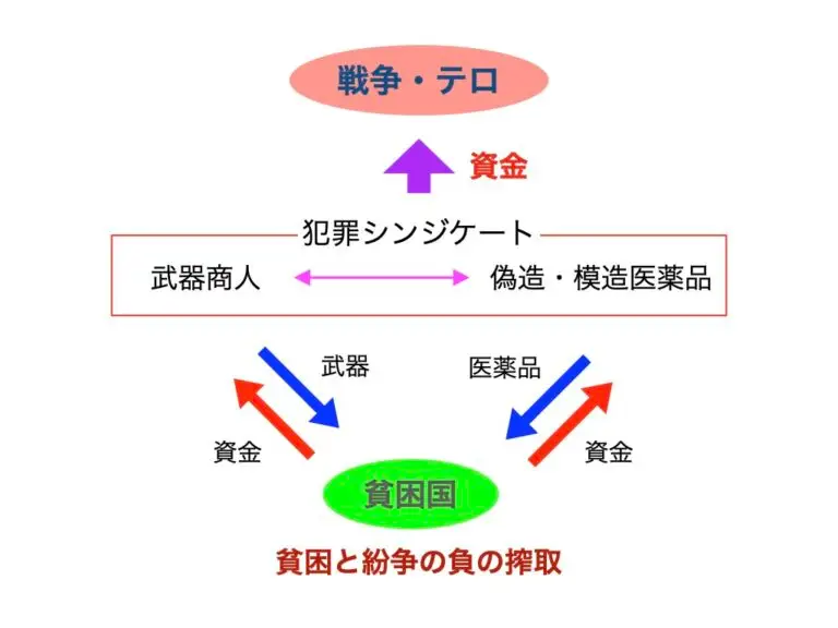海外製の非正規ジェネリック医薬品はテロ組織の資金源の可能性